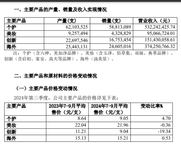 转型阵痛中的上海家化，前三季度净利“腰斩”，Q3亏损扩大