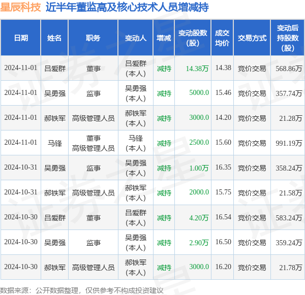 星辰科技：11月1日高管马锋、郝铁军、吕爱群、吴勇强减持股份合计15.43万股