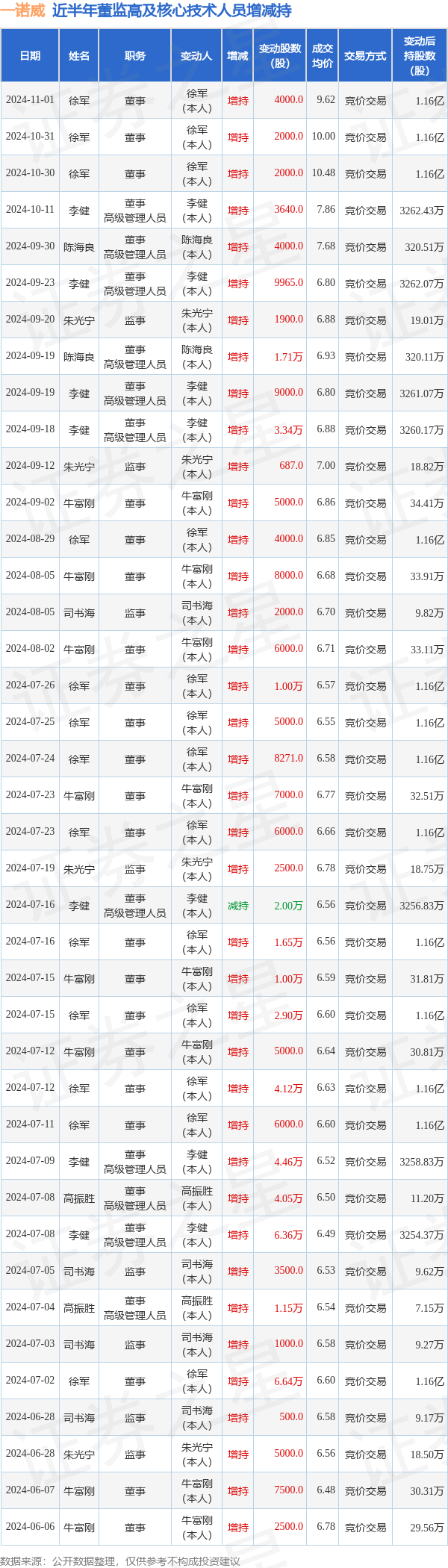 一诺威：11月1日高管徐军增持股份合计4000股