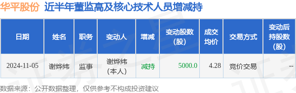 华平股份：11月5日高管谢烨炜减持股份合计5000股