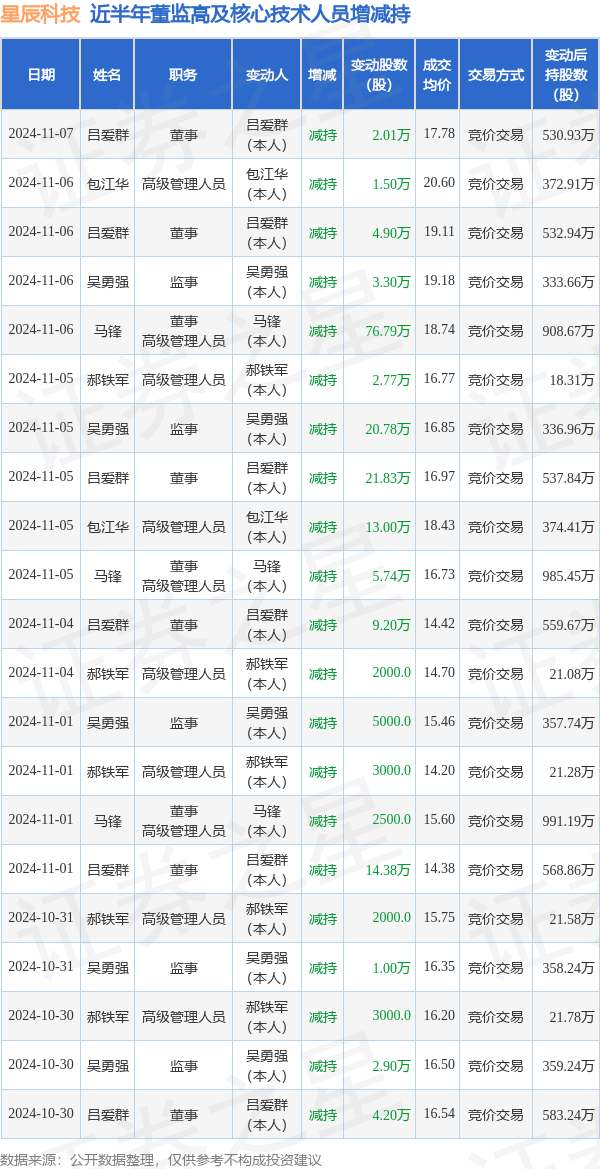 星辰科技：11月6日至11月7日高管马锋、吕爱群、吴勇强、包江华减持股份合计88.5万股