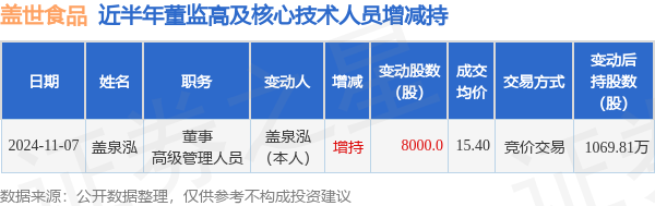 盖世食品：11月7日高管盖泉泓增持股份合计8000股