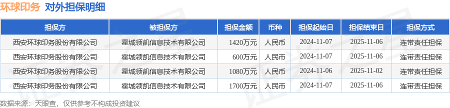 环球印务披露4笔对外担保，被担保方为霍城领凯信息技术有限公司