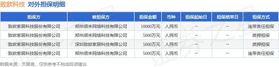 致欧科技披露4笔对外担保，被担保公司达2家