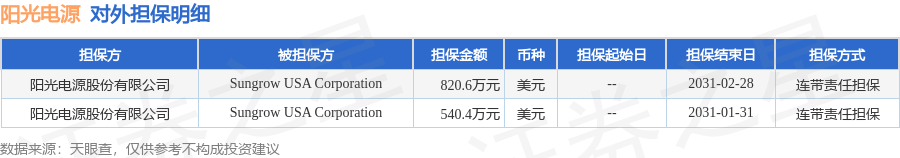 阳光电源披露2笔对外担保，被担保方为Sungrow USA Corporation