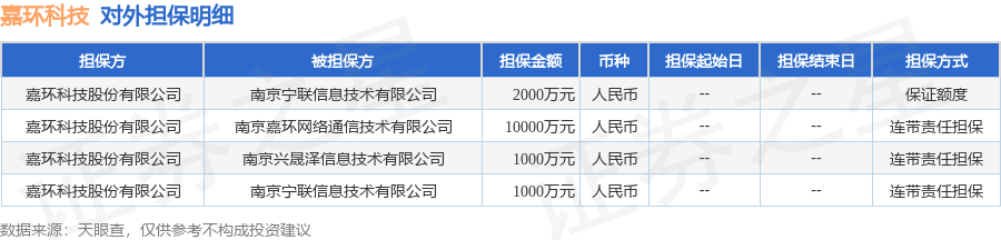 嘉环科技披露4笔对外担保，被担保公司达3家