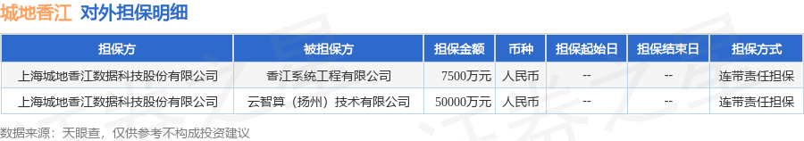 城地香江披露2笔对外担保，被担保公司达2家