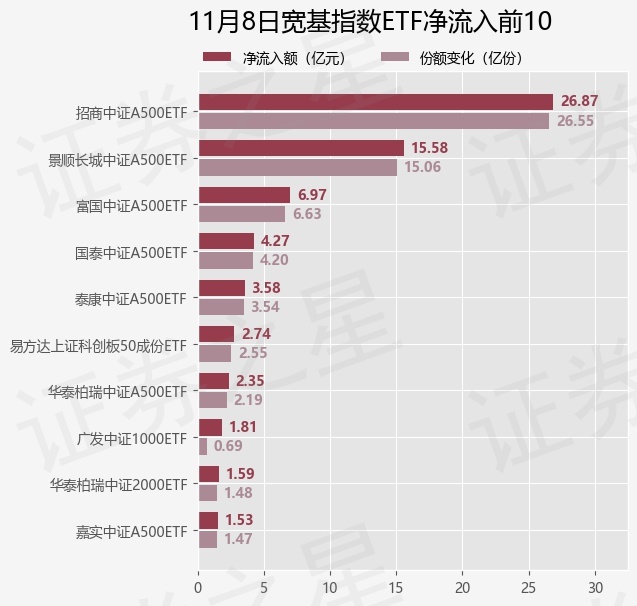 【ETF观察】11月8日宽基指数ETF净流出84.06亿元