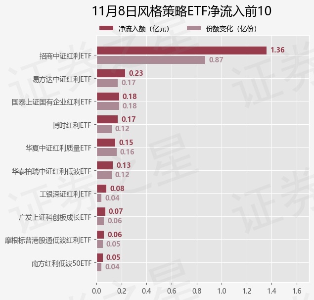 【ETF观察】11月8日风格策略ETF净流出0.45亿元