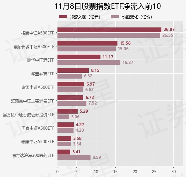 【ETF观察】11月8日股票指数ETF净流出56.26亿元