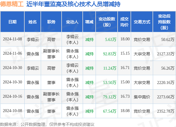 德恩精工：11月8日高管李锡云减持股份合计5.63万股