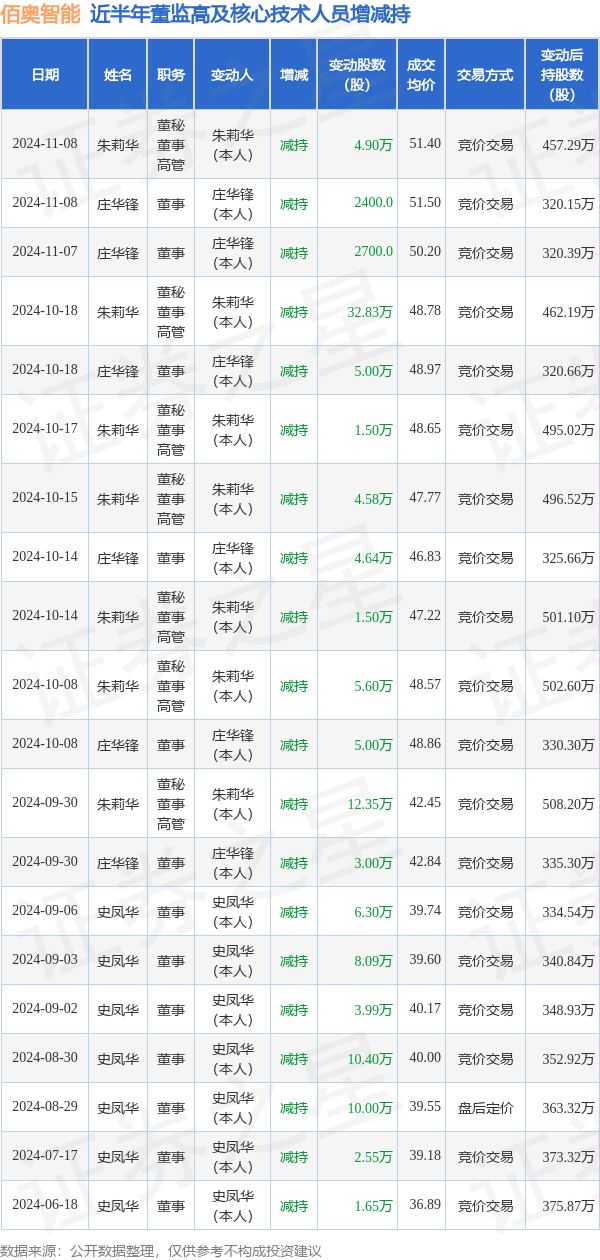 佰奥智能：11月8日高管朱莉华、庄华锋减持股份合计5.14万股