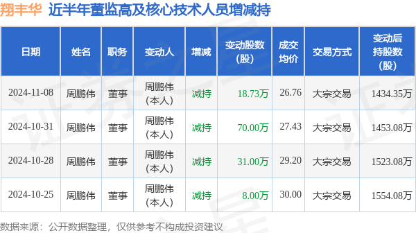 翔丰华：11月8日高管周鹏伟减持股份合计18.73万股