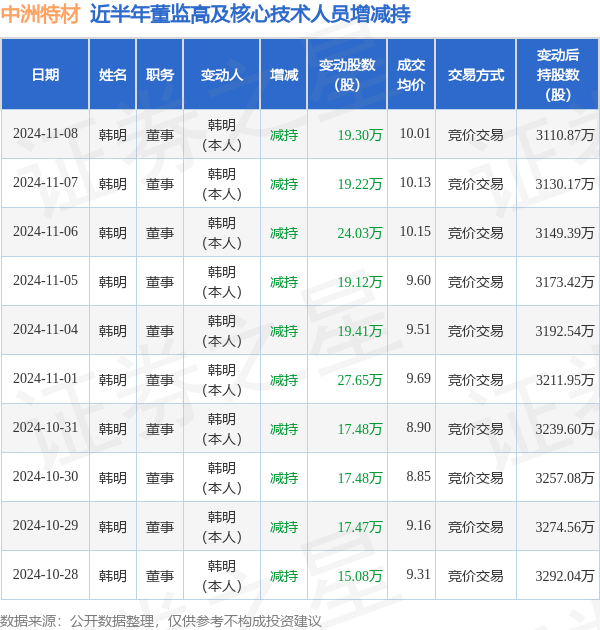 中洲特材：11月8日高管韩明减持股份合计19.3万股