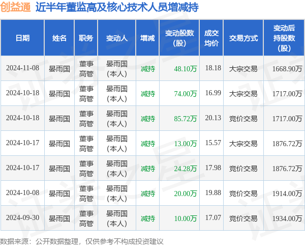 创益通：11月8日高管晏雨国减持股份合计48.1万股