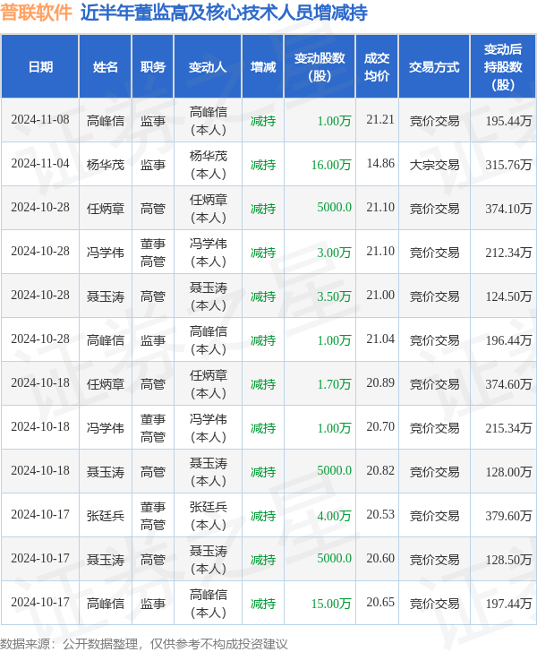 普联软件：11月8日高管高峰信减持股份合计10000股