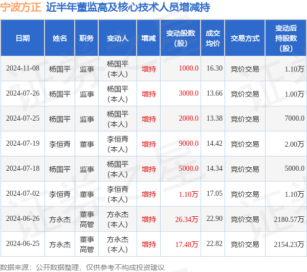 宁波方正：11月8日高管杨国平增持股份合计1000股