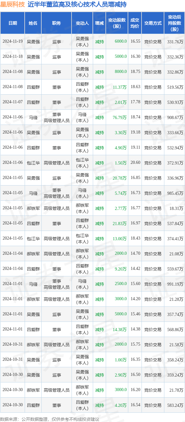 星辰科技：11月18日至11月19日高管吴勇强减持股份合计1.1万股