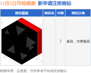 均瑶健康新提交2件商标注册申请