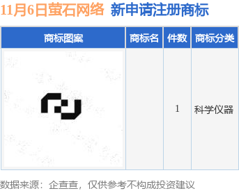 萤石网络新提交1件商标注册申请