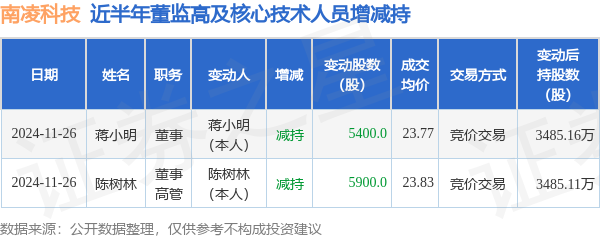 南凌科技：11月26日高管陈树林、蒋小明减持股份合计1.13万股