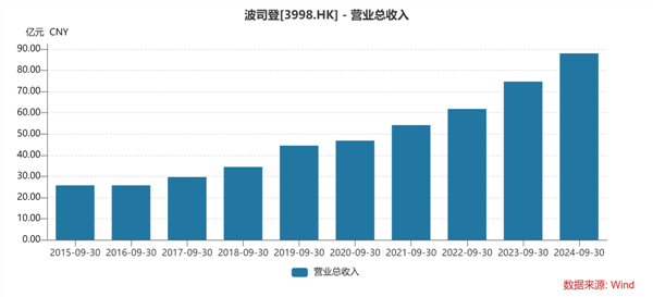 波司登（03998.HK）中期业绩解读：淡季不淡业绩高增，确定性与成长性兼具