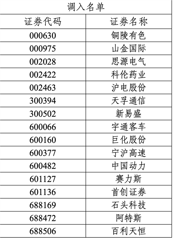 刚刚！沪深300等指数样本，重大调整！