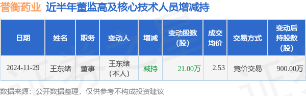 誉衡药业：11月29日高管王东绪减持股份合计21万股