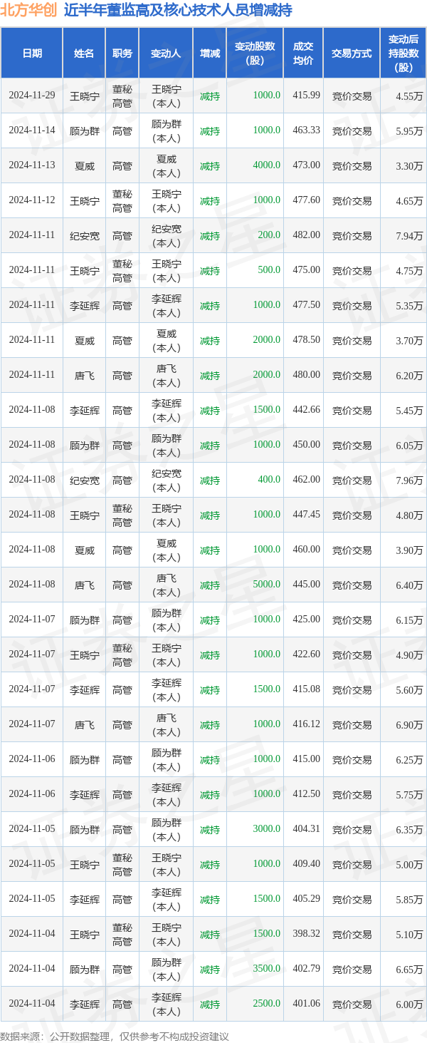 北方华创：11月29日高管王晓宁减持股份合计1000股