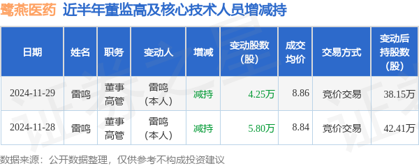 鹭燕医药：11月29日高管雷鸣减持股份合计4.25万股