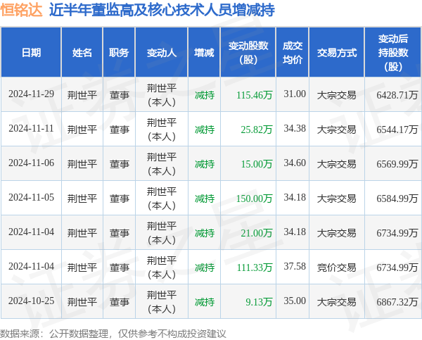 恒铭达：11月29日高管荆世平减持股份合计115.46万股