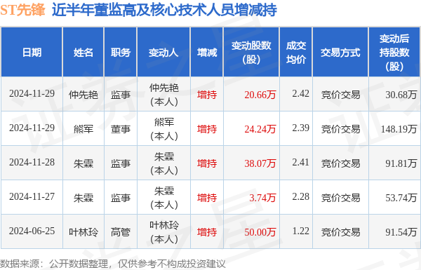 ST先锋：11月29日高管熊军、仲先艳增持股份合计44.9万股