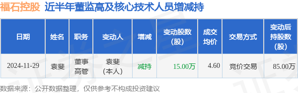 福石控股：11月29日高管袁斐减持股份合计15万股