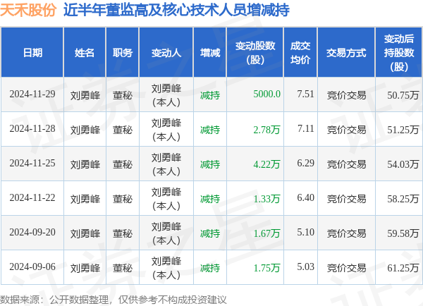 天禾股份：11月29日高管刘勇峰减持股份合计5000股