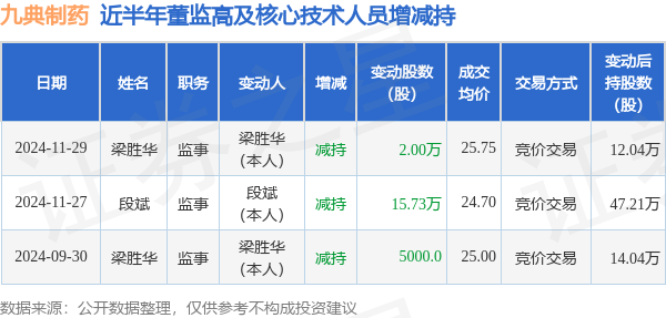 九典制药：11月29日高管梁胜华减持股份合计2万股