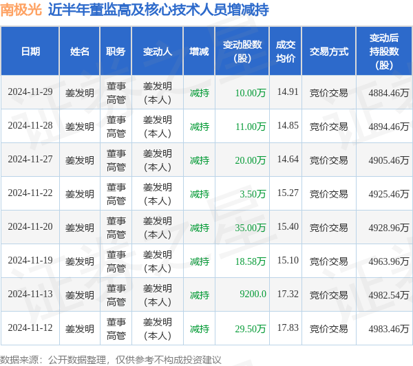 南极光：11月29日高管姜发明减持股份合计10万股