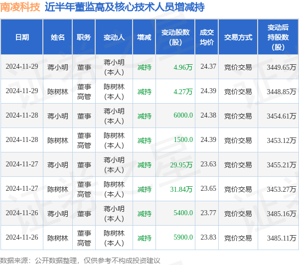 南凌科技：11月29日高管陈树林、蒋小明减持股份合计9.23万股