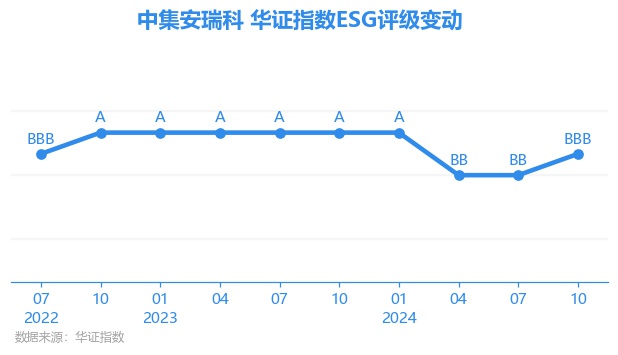 【ESG动态】中集安瑞科（03899.HK）华证指数ESG最新评级BBB，行业排名第13