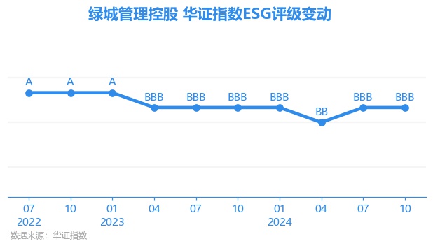 【ESG动态】绿城管理控股（09979.HK）华证指数ESG最新评级BBB，行业排名第6