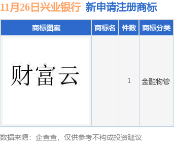 兴业银行新提交1件商标注册申请