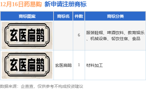 药易购新提交“玄医扁鹊”等7件商标注册申请