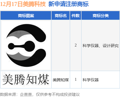 美腾科技新提交“美腾知煤”等3件商标注册申请