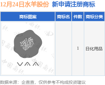 水羊股份新提交1件商标注册申请