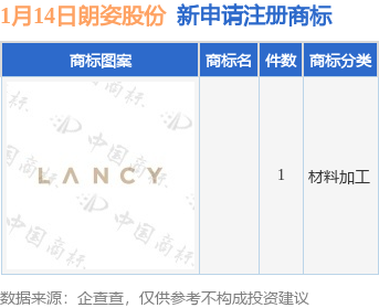 朗姿股份新提交1件商标注册申请