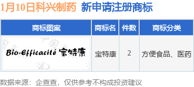 科兴制药新提交“宝特康”等2件商标注册申请