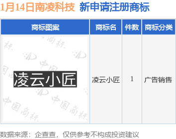 南凌科技新提交“凌云小匠”商标注册申请