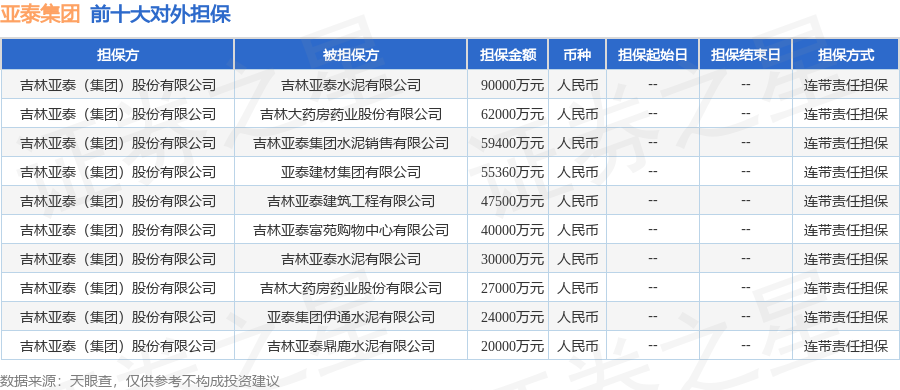 亚泰集团披露17笔对外担保，被担保公司13家