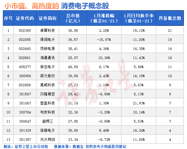 消费电子进入“国补”时刻，小市值高热度股曝光（名单）