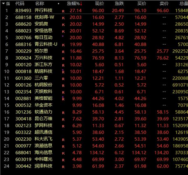 AI领域竞争进入新阶段，DeepSeek概念股集体涨停！