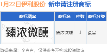 伊利股份新提交“臻浓微醺”商标注册申请